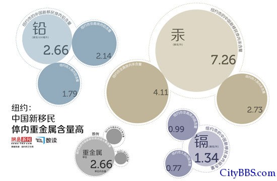 中国移民体内重金属含量高 源自土壤污染