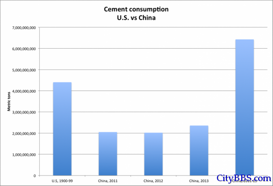 中国在2011年-2013年期间用掉的水泥，比美国在整个20世纪用掉的还要多