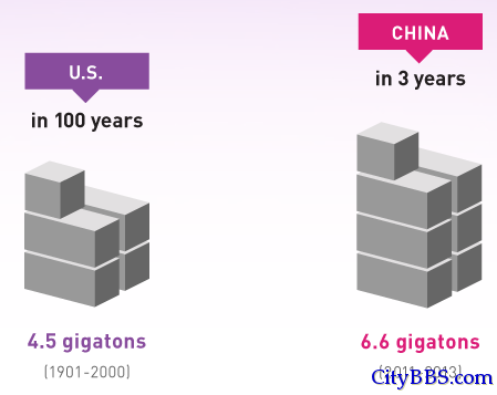 中国在2011年-2013年期间用掉的水泥，比美国在整个20世纪用掉的还要多