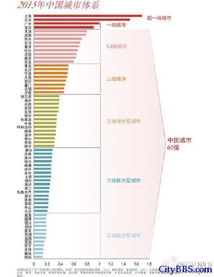 中国新兴城市排名&中国城市60强名单大盘点