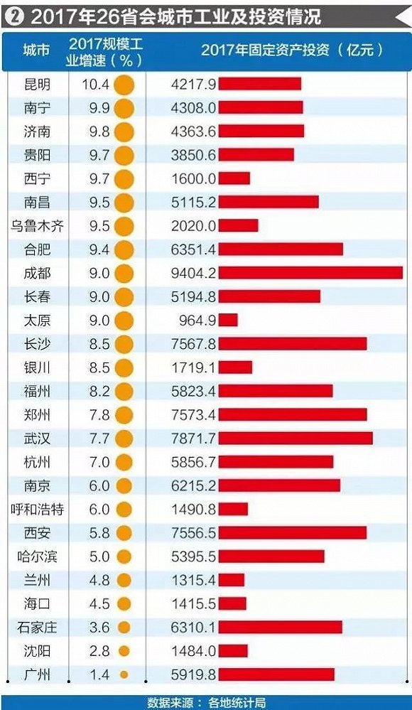 26座省会GDP排名广州总量第一 贵阳增速最快