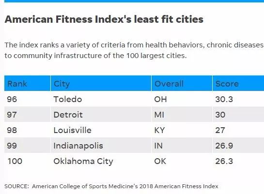 2018全美最健康城市榜单