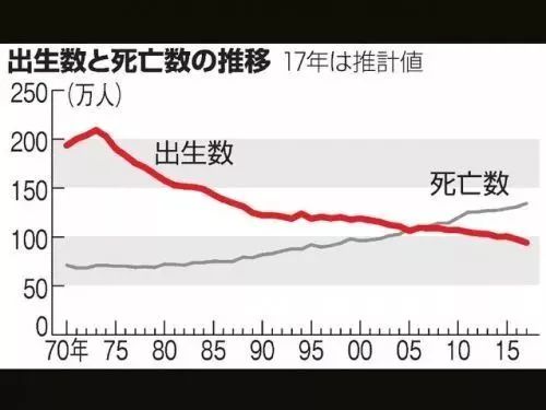 日本每年出生和死亡人数.jpg