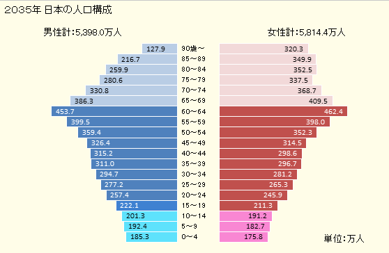 日本每年出生和死亡人数3.png