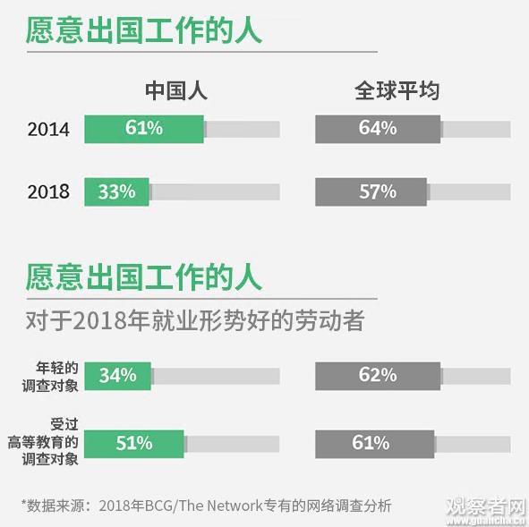 美报告：愿出国工作的中国人四年来少了一半.jpg