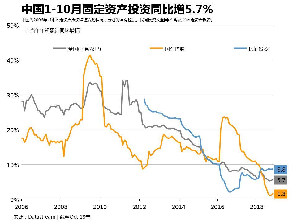 中国10月工业投资略暖但经济仍在寻底中