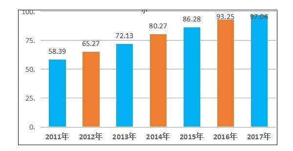 2011年-2017年中国小康指数变化示意图