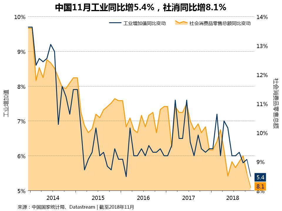中国11月消费与工业增速大降创多年新低