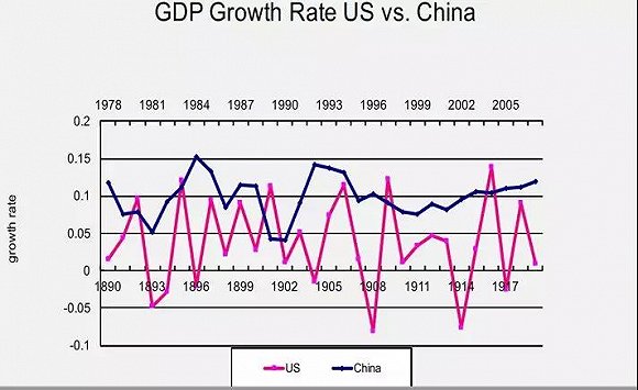 经济发展速度：美国VS中国