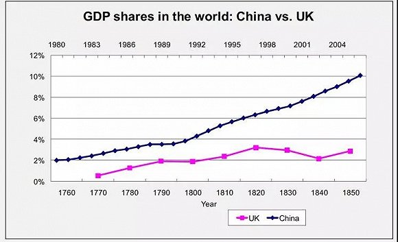 GDP占世界比重：中国VS英国