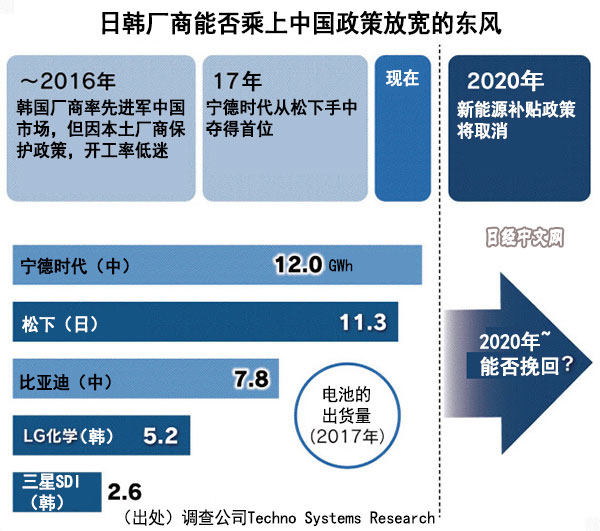 中日韩车载电池厂商加码投资中国市场 竞争激化