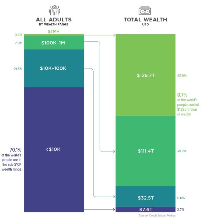 全球有钱人分布版图:不到1%人口掌握46%财富