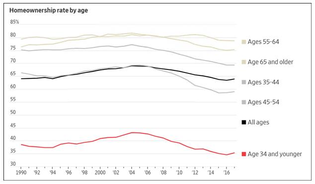 1990年以来美国各年龄层住房拥有者比例