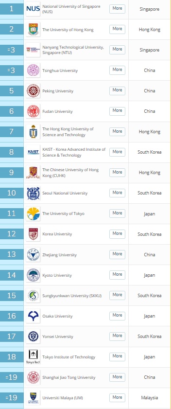 最新亚洲大学排名