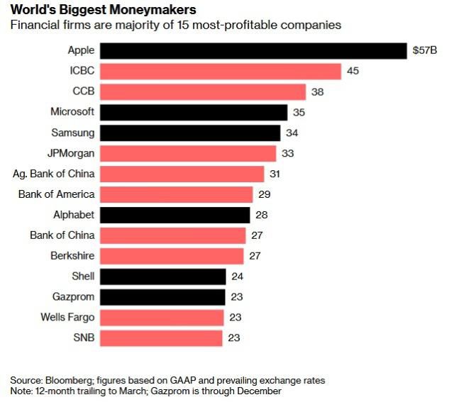 彭博社发布的全球最赚钱公司前15名