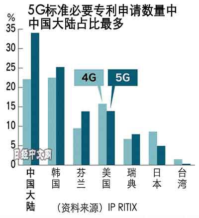 中国5G专利全球最多