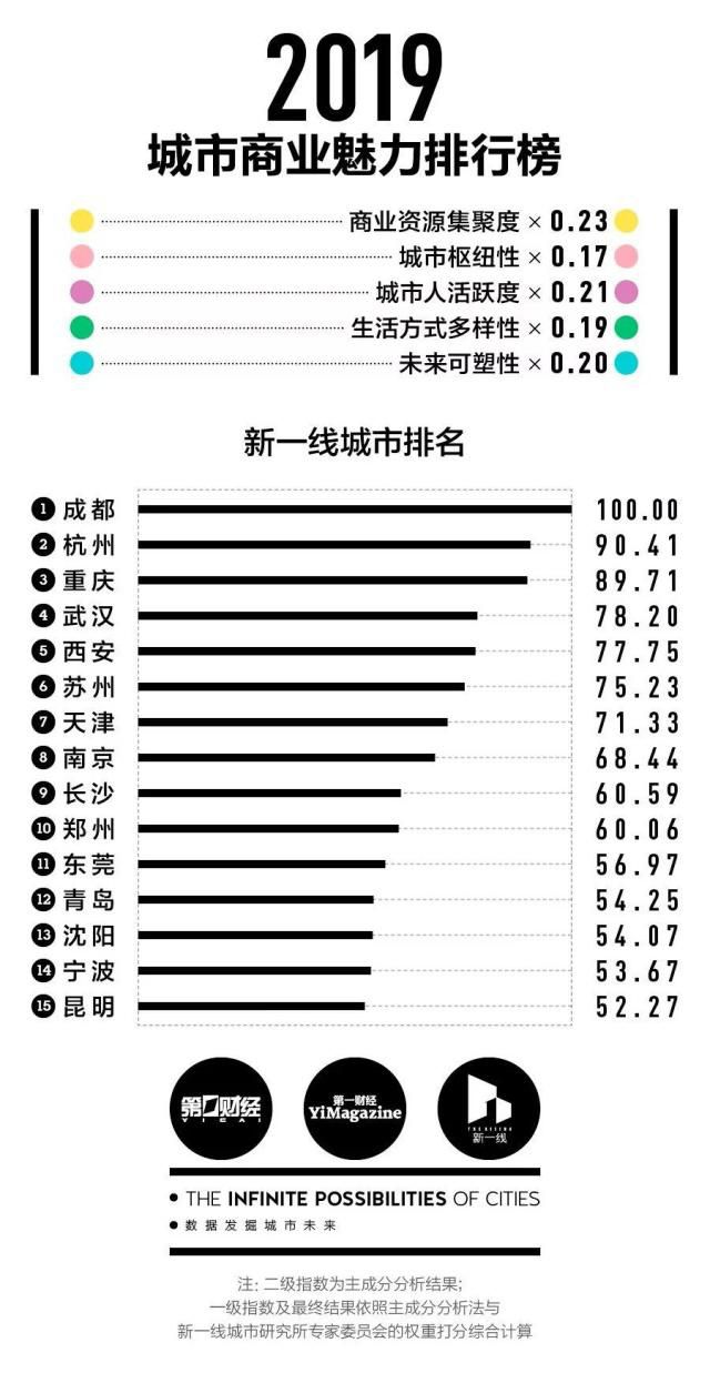 中国337个城市最新排名