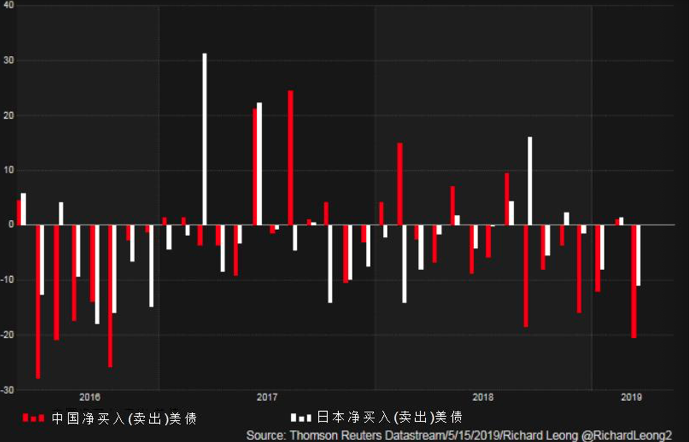 中国3月抛美国债2年半最大