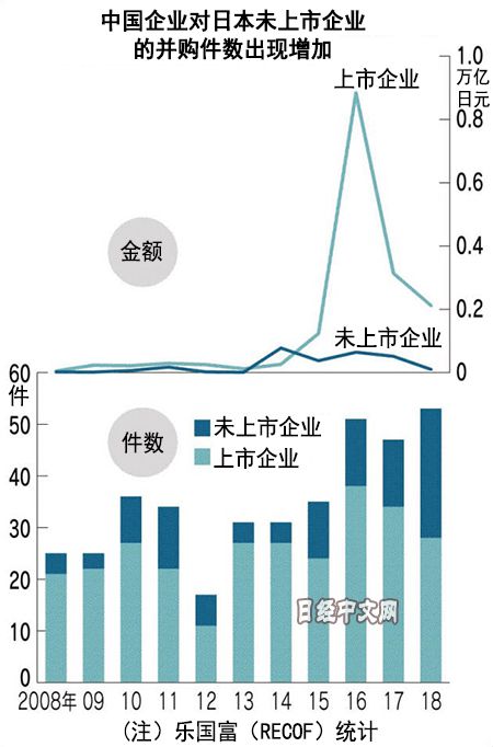 中国资金流入苦恼的日本中小企业