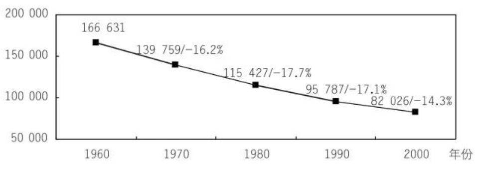 1960—2000年扬斯敦人口总数及人口增长率.jpg