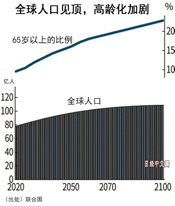 2100年世界人口增长率将降至零