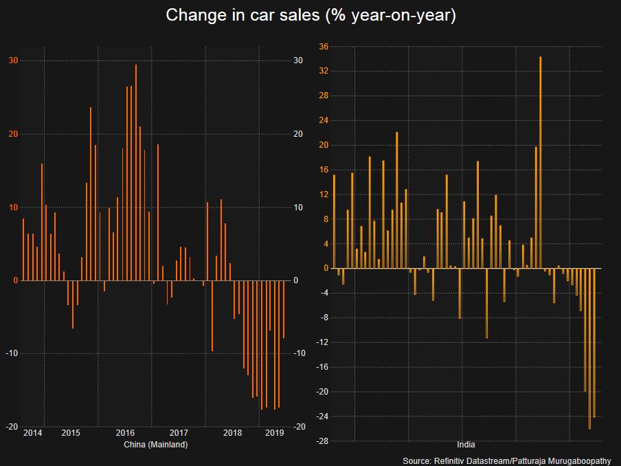 中国及印度汽车销售锐减亚洲汽车市场遭重创