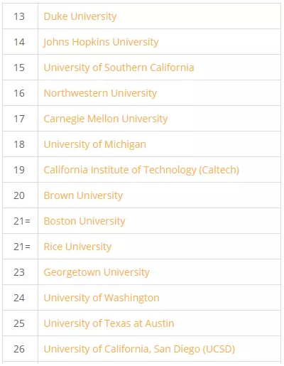 2020年QS美国顶尖大学排名出炉2.png