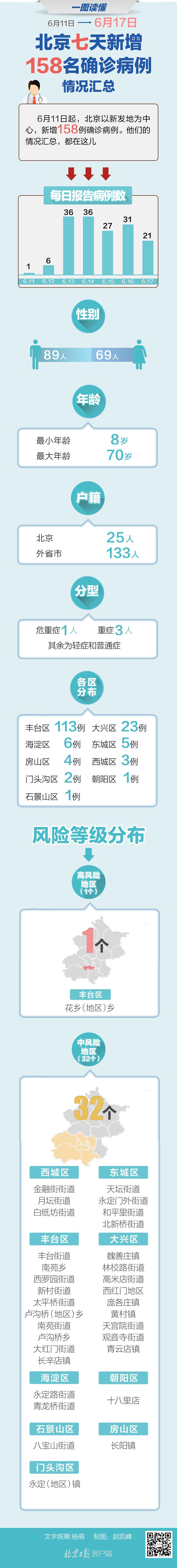 全国5省出现北京确诊关联病例北京累积183例