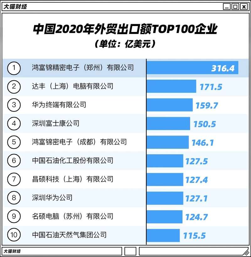 2020年中国的出口百强中，台企占了1/3，郑州富士康更着凭借绝对优势高居榜单第一 ...