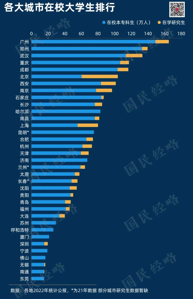 中国大学生最多的30座城市