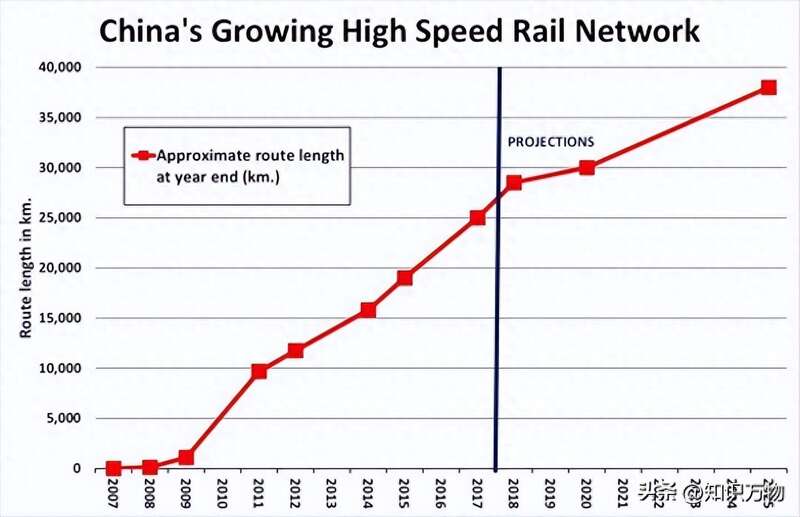 中国的高铁网络无论在技术上还是在财务上都超出了西方的预测，并且在今天盈利颇丰 ...