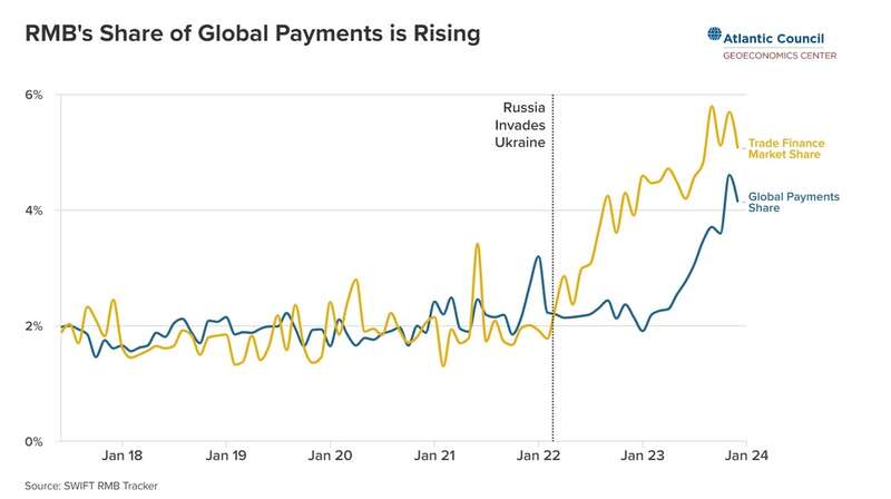 人民币在国际支付中的占比在俄乌冲突后快速增长