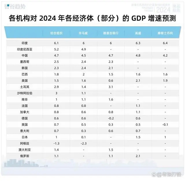 世界主要经济体GDP的增速预测
