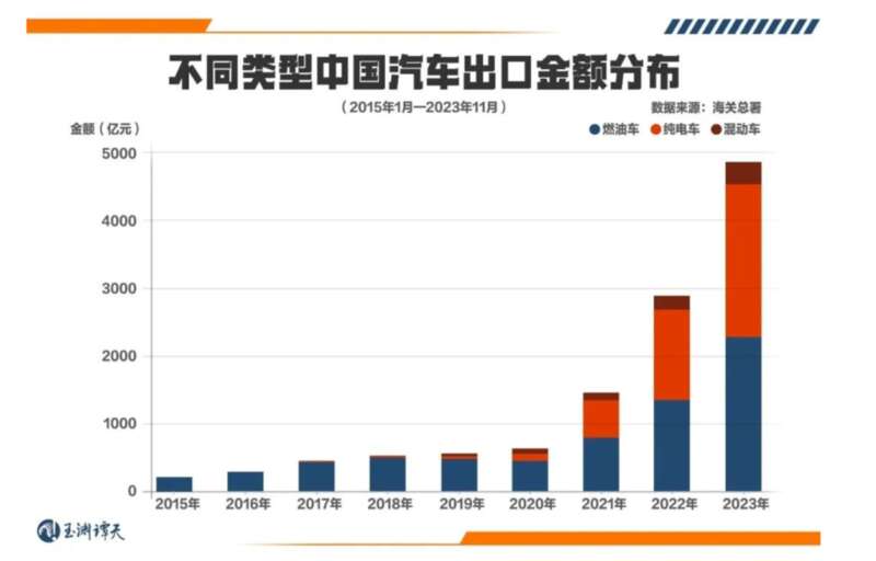 中国新能源汽车的出口金额