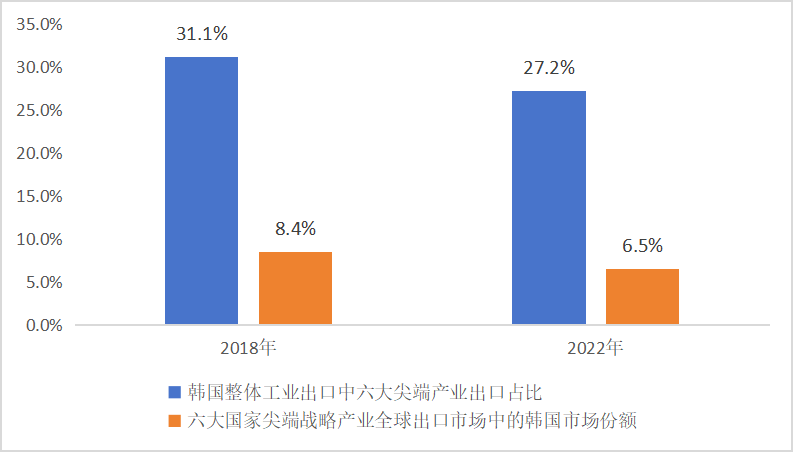 韩国六大尖端产业出口相关数据占比下降