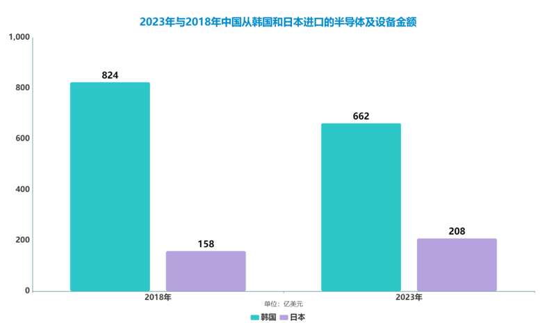 2023年与2018年中国从韩国和日本进口的半导体及设备金额