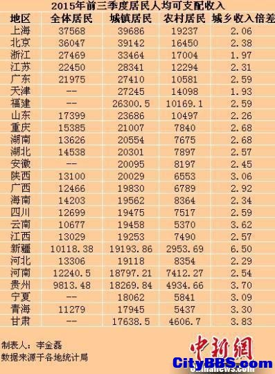 前三季度居民收入排行榜：京沪人均超3万元
