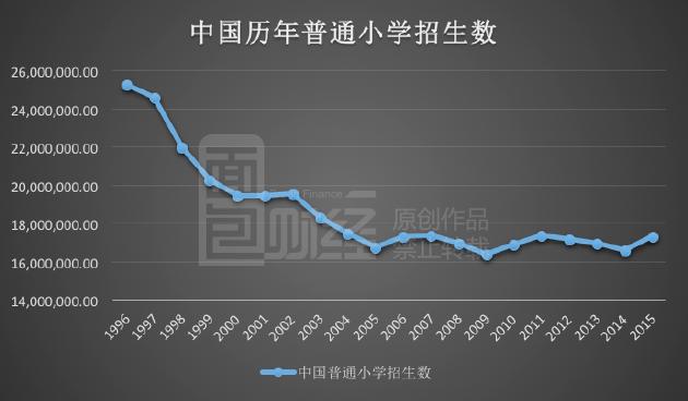 国家统计局官方数据绘制的中国历年普通小学招生数