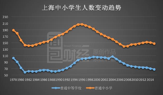 上海统计局官方数据绘制的历年上海中小学在校生总数