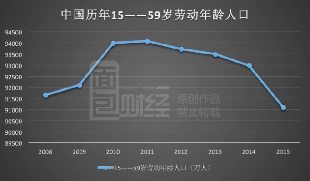 国家统计局官方数据绘制的近几年中国劳动年龄人口变动趋势
