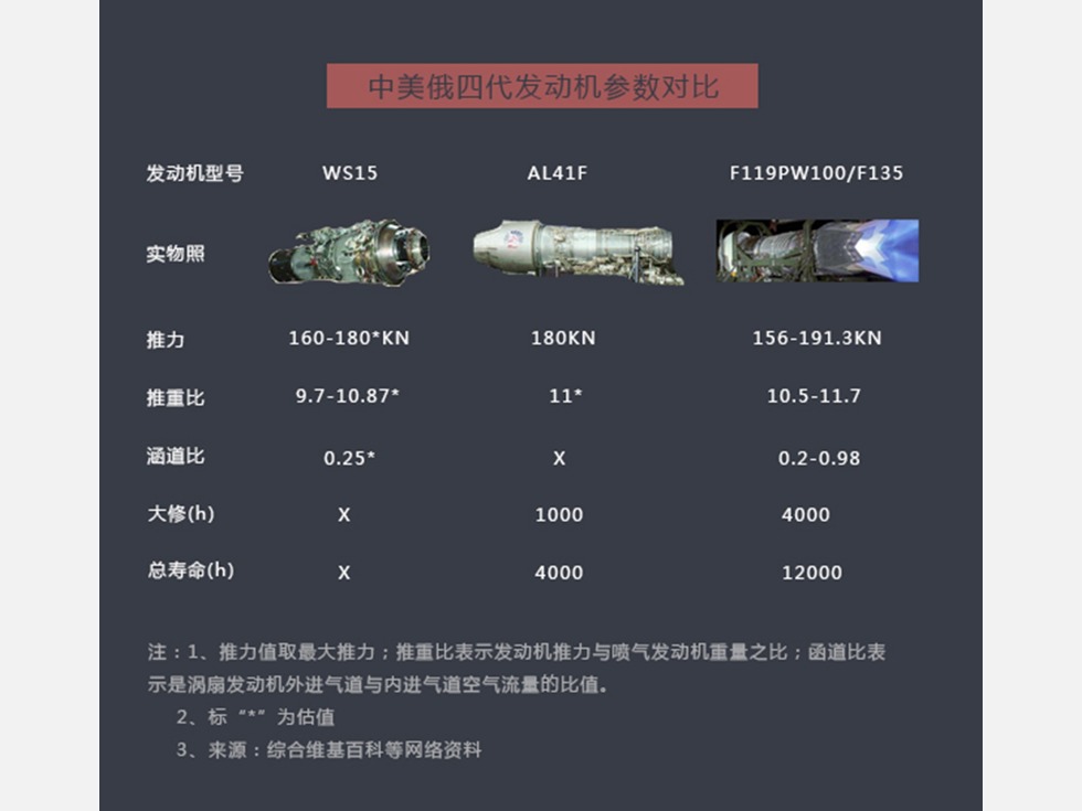 中国发动机新技术已超俄平美 下一代更强