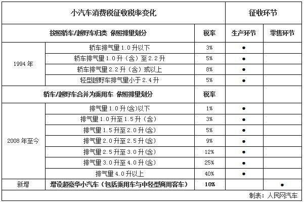 国务院发布公告：整车进口关税从25%降到15%