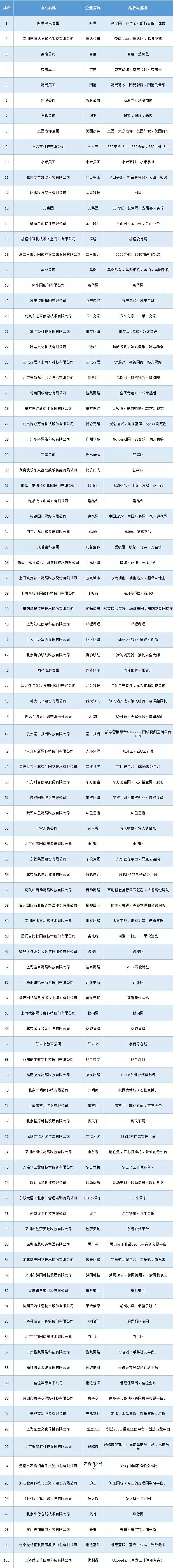 2018中国互联网企业100强揭晓！阿里巴巴名列榜首 