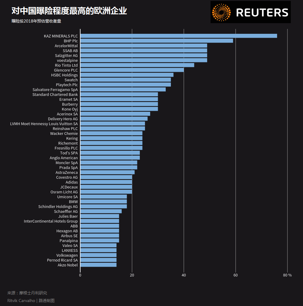 贸易战中国打喷嚏 欧洲企业可能也会被传染