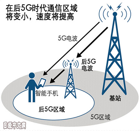 日本要联手欧洲在“后5G”技术上逆袭