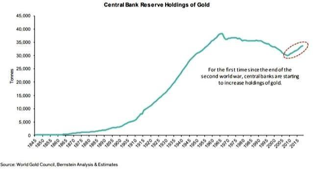 全球央行增持黄金趋势图