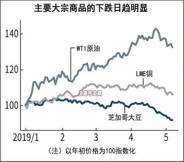 大豆创10年半以来的新低