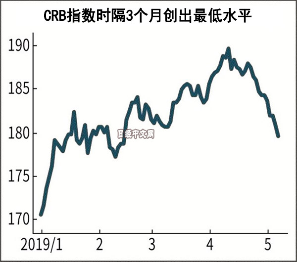 大豆创10年半以来的新低