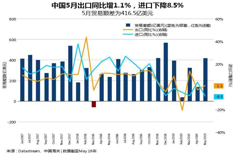 5月进口近3年最大降幅外贸形势严峻经济蒙阴
