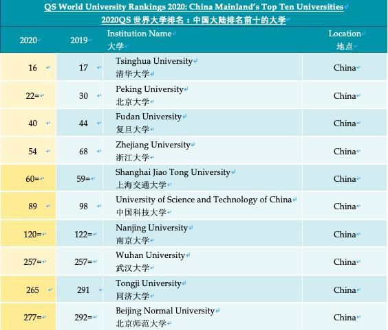最新QS世界大学排名清华北大获历史最高名次